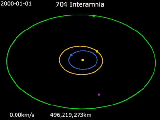Animation of 704 Interamnia's orbit 2000–2020 &nbsp;&nbsp;Sun&nbsp;· &nbsp;&nbsp;Earth&nbsp;· &nbsp;&nbsp;Mars&nbsp;· &nbsp;&nbsp;Jupiter&nbsp;· &nbsp;&nbsp;704 Interamnia