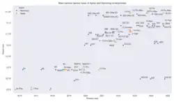 The increasing image sensor sizes used in smartphones plotted