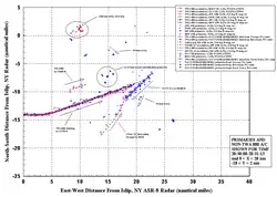 Radar data showing vehicle and/or object tracks within 10 nautical miles (19 km; 12 mi) of TWA flight 800 just before the accident: fig. 25, p. 90 