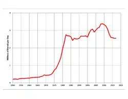 Mexican production peaked in 2004 and is now in decline.