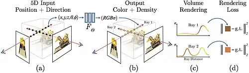 Neural radiance field (NeRF) pipeline