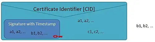 SANS 1368 DigSig envelope illustration of the 3 field classes